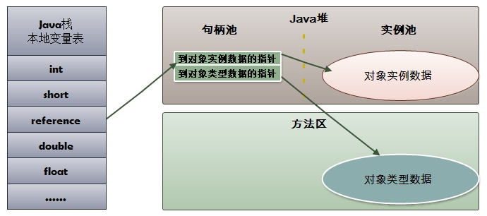 句柄方式访问对象